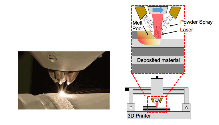 Directed Energy Deposition (DED)