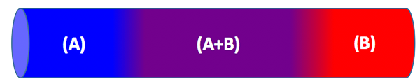 Gradient and Blended Material Compositions (A, AB, B)